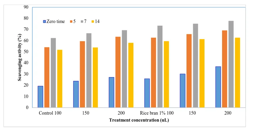 Table 3. Changes in volatile flavor compounds in control and fortified yogurt with rice bran at 1% during storage 