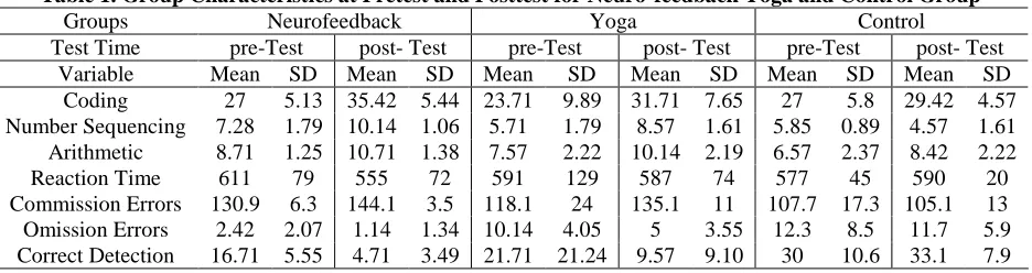 Table 1. Group Characteristics at Pretest and Posttest for Neuro-feedback Yoga and Control Group Groups Neurofeedback Yoga Control 