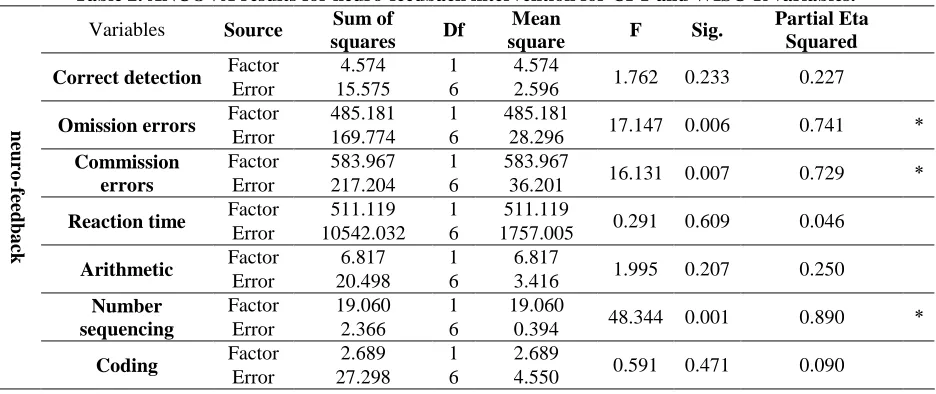 Table 2. ANCOVA results for neuro-feedback intervention for CPT and WISC-R variables. Sum of Mean Partial Eta 