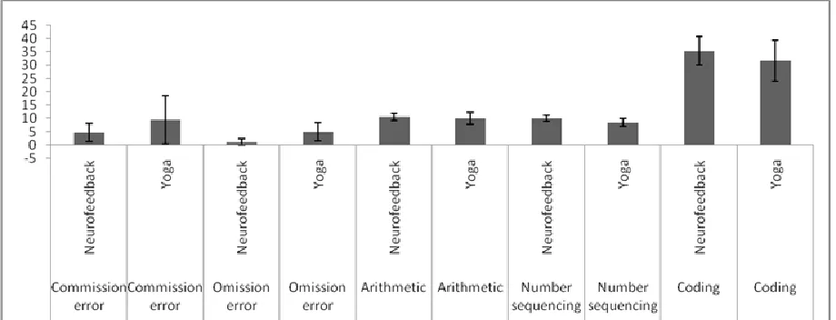 Table 3. ANCOVA results for Yoga intervention for CPT and WISC-R variables. Sum of Mean Partial Eta 