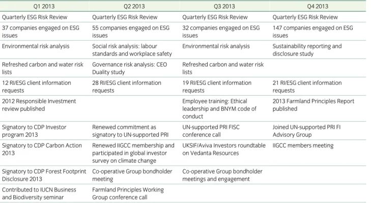 Table 1: Key activities and achievements in 2013