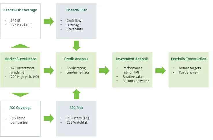 Figure 3: Investment process for credit