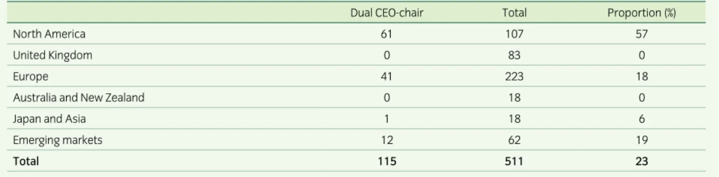 Table 1: CEO duality across regions
