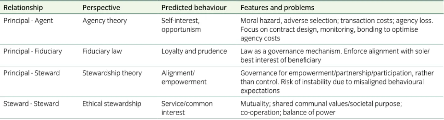 Table 3: Features and problems of principal-agent relationships 