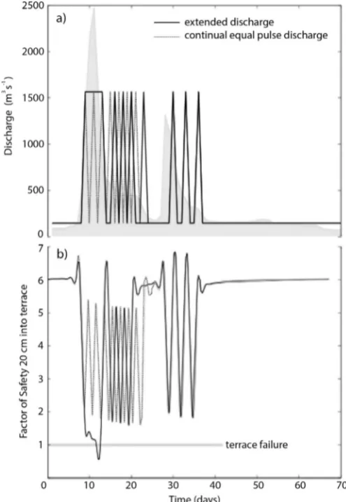 Fig. 9. (a) 70-day timeseries of simulated hydropowersame volume of water as the unaltered discharge series