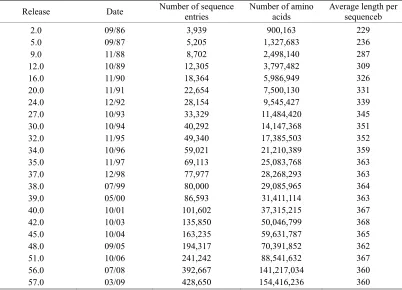 Figure 1. A statistical illustration to show the growth of the UniProtKB/TrEMBL Protein Database (http://www.ebi.ac.uk/uniprot/TrEMBLstats/)