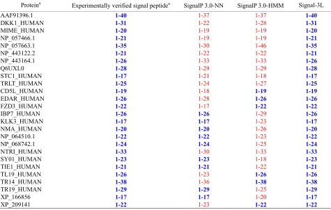 Table 2. List of examples showing that signal peptides miss-predicted by SignalP-NN and/or SignalP-HMM are corrected by Sig-nal-3L