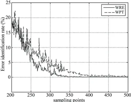 Figure 4. spectively the class-conditional probability density function at regions: R Example of the two regions R1 and R2 formed by the Bayesian classifier for the case of two classes