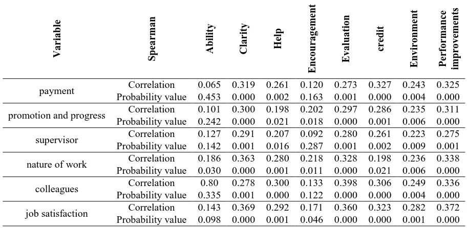 Table 2. Results of the second hypothesis test Variable mean Statistic of Wilcoxon Probability value 
