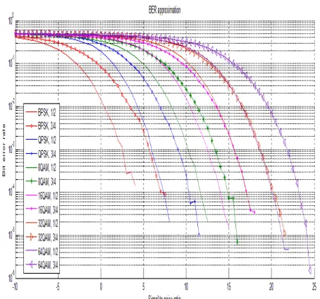 Figure  3. BER performance of different modulation schemes (BPSK,  QPSK, 8QAM, 16QAM, 32QAM, 64QAM) with code rate ½ , ¾  