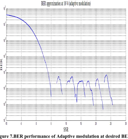 Figure 7.BER performance of Adaptive modulation at desired BER  10-4 