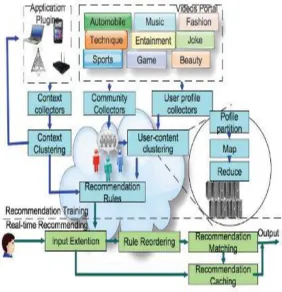 Figure 2. Workflow of cloud-assisted mobile multimedia recommendation. 