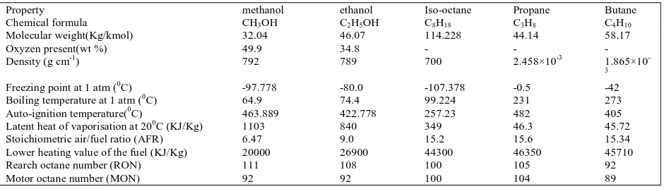 Table 1.0 Comparision of selected fuels properties : 