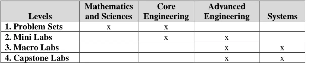 Table 1.  Integration of Problem-Based Learning Into Undergraduate Engineering Education