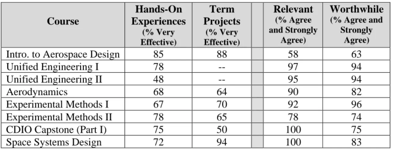 Table 2. Effectiveness of PBL Methods and Satisfaction with Course