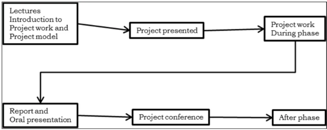 Figure 6:  Overview of the moments in the course. The course starts with lectures describing projects as a way of  organizing work, and work and management of projects including project management models
