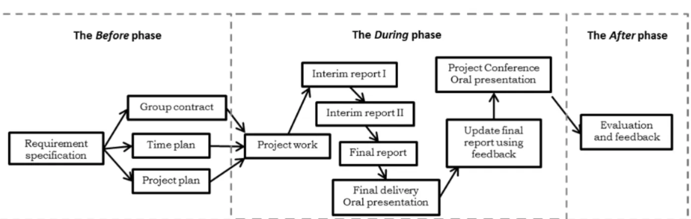 Figure 3: The LIPS project model and its phases Before, During and After and their respective content applied to the  present project