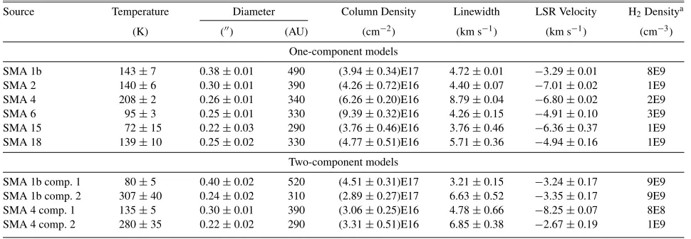 Table 7Best Fit CASSIS LTE Models to the CH