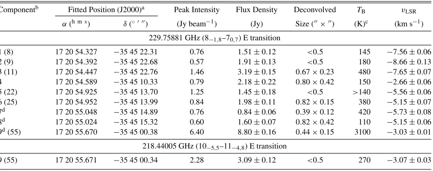 Figure 7. In each panel, the black spectrum is the observed spectrum toward the indicated source in units of brightness temperature (corrected for primary beamfrequencies of theresponse), and the red spectrum is the best ﬁt single-component CASSIS LTE mode