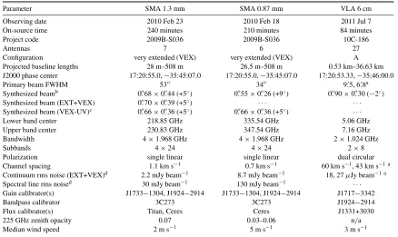 Table 1Parameters of the New Observations