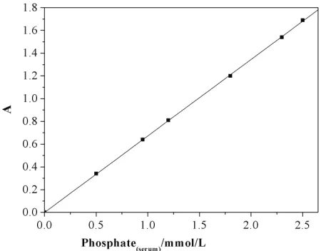 Figure 4. (a) the disposed serum sample (0-500 pretreatment serum sample (500 μl) was added into PV-HEPES-Yb3+.(b) UV/Vis spectra （λ＝350～800nm）: no μl) was added into HEPES-PV (50 μM)