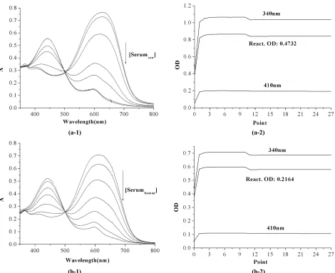 Figure 6. (a)Left: Uv-Vis spectra of cow serum sample Inorganic Phosphorus concentration from our method(2.20 mmol/L); Right: the results from Molybdenum blue assay for phosphate respectively(2.22 mmol/L; (b) Left: Uv-Vis spectra of serum sample Inor-ganic
