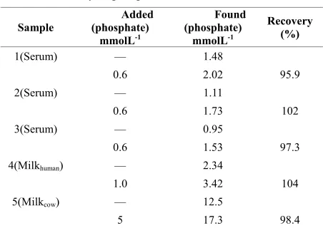 Table 1. Results of our method against the method (molybde-num blue assay for phosphate)