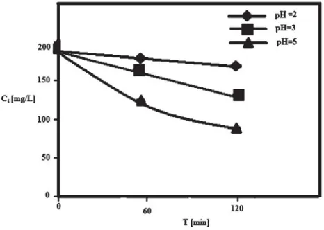 Fig. 4: Adsorption of Pb2+ ions by perlite at different pH