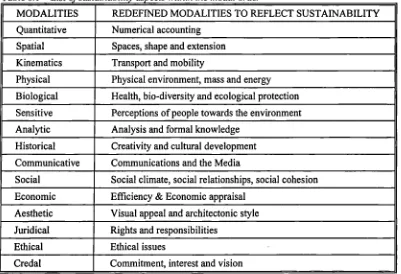 Table 6.1 - Listofsustainabilily aspects within the modal order