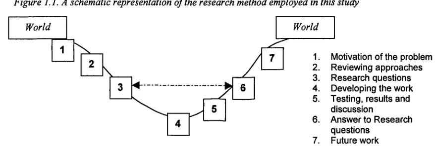 Figure 1.1. A schematic representation of the research method employed in this study