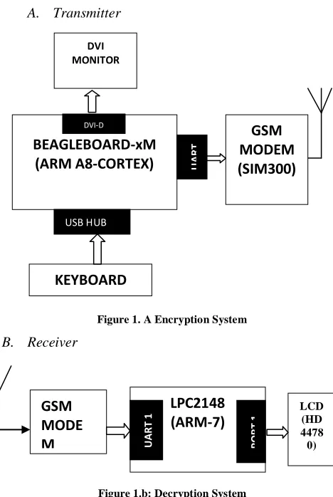 Figure 1. A Encryption System 