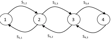 Figure IV: Ad-hoc Network a) Network Topology b) Conflict graph of the Ad-hoc Network  