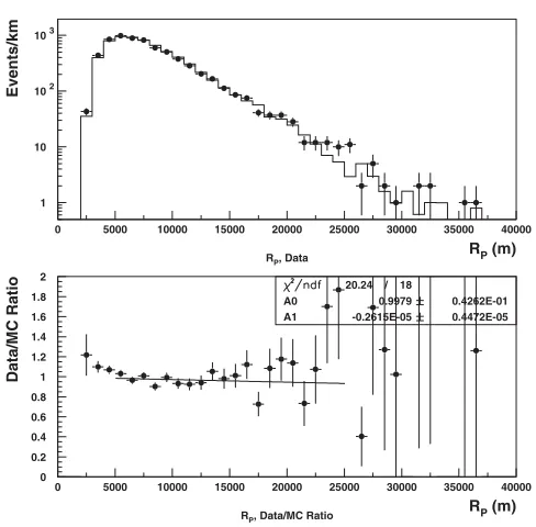 Figure 1. Data/MC comparison of impact parameter at HiRes-II. Shown below the main comparison is the ratio ofdata to MC.