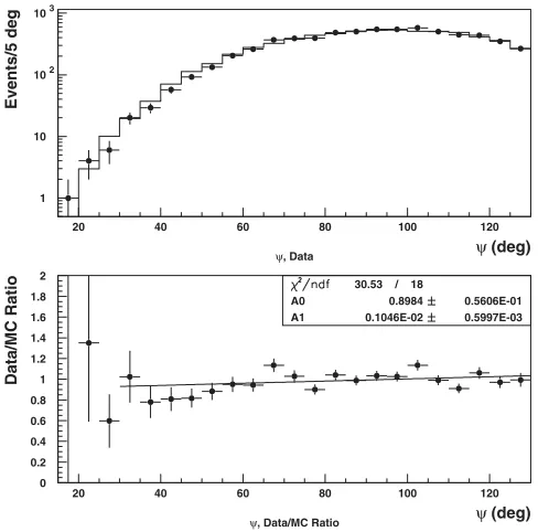 Figure 2. Data/MC comparison of the core distance on the ground at HiRes-I. The comparison is shown in threeenergy bands to emphasize how the shape changes and that the MC reproduces these changes.