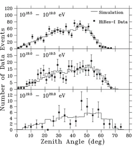 Figure 5. Data/MC comparison of the linear time ﬁt �2 at HiRes-II.