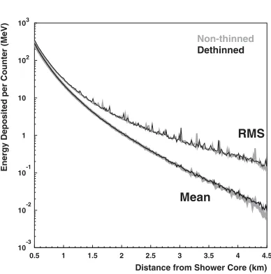 Figure 11. Data/MC comparison of the zenith angle distribution.