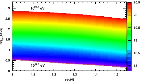 Figure 15. The look-up table used to estimate the energy of an air-shower based on its zentih angle an S(800)measurement.