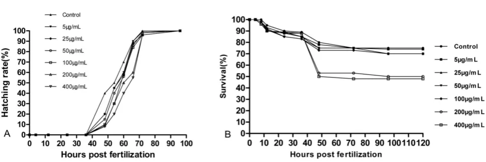 Fig 4. Frequency of voluntary movement and heart rate of the larvae. n = 50, 5 larvae in 10 replicates each