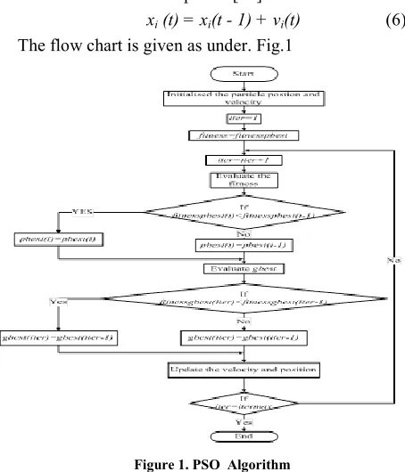 Figure 1. PSO  Algorithm 