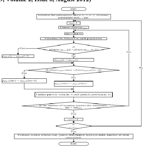 Figure 2.  Flow chart for solving Economic Load Dispatch using PSO 