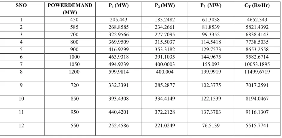 TABLE 1  THE RESULTS OF ECONOMIC DISPATCH FOR 3 UNITS USING ALPSO 