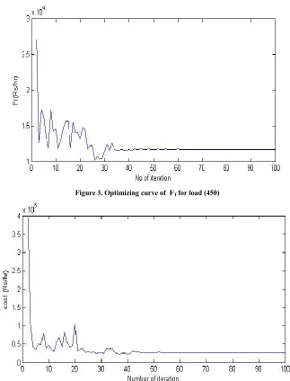 Figure 3. Optimizing curve of  FT for load (450) 