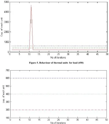 Figure 5. Behaviour of thermal units  for load (450) 