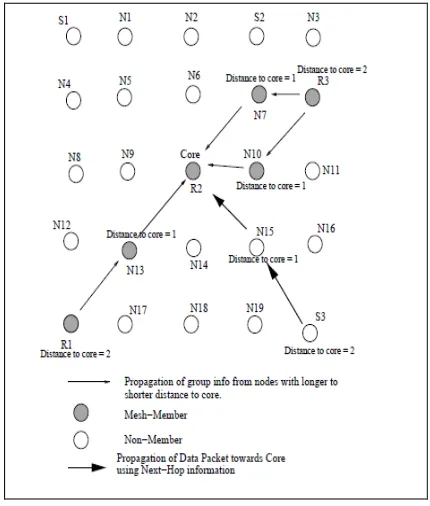 Fig 4: Mesh structure of ODMRP [2] 