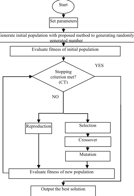 Fig. 1 The proposed GA flowchart. CT: CPU Time