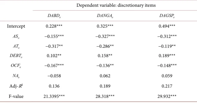 Table 5. Regression results. 