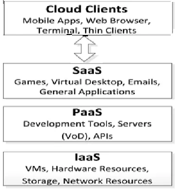 Fig. 1. Cloud service layers. 