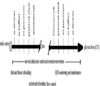 Fig. 2. End-to-End QoS Scenario 