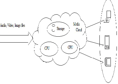 Fig. 3. Fundamental Concept of Multimedia Cloud Computing. 
