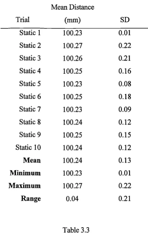 Table 3.3The mean distance between two markers during 10 five